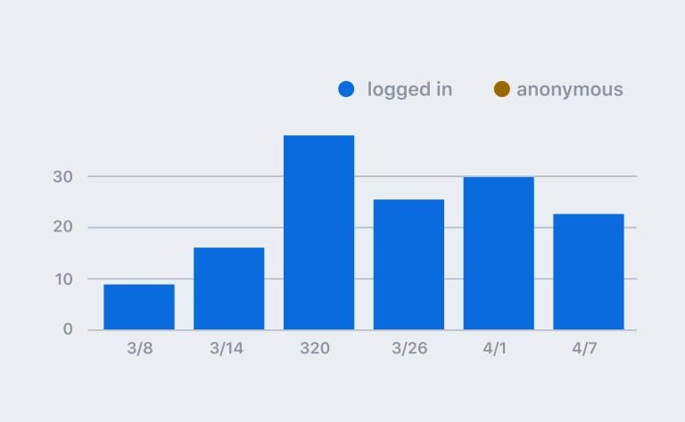 Discussions page views graph